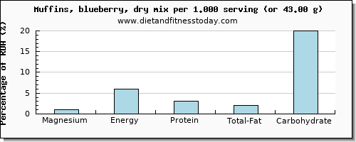 magnesium and nutritional content in blueberry muffins